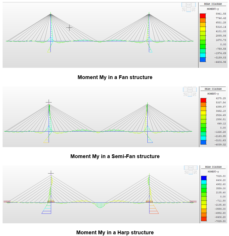 Dynamic Analysis of Fan, SemiFan and Harp Type of CableStayed Bridges